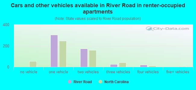 Cars and other vehicles available in River Road in renter-occupied apartments