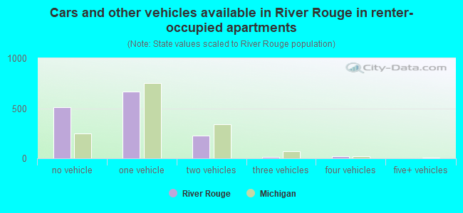 Cars and other vehicles available in River Rouge in renter-occupied apartments