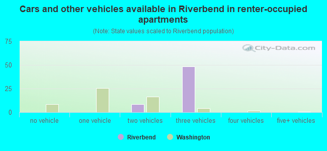 Cars and other vehicles available in Riverbend in renter-occupied apartments