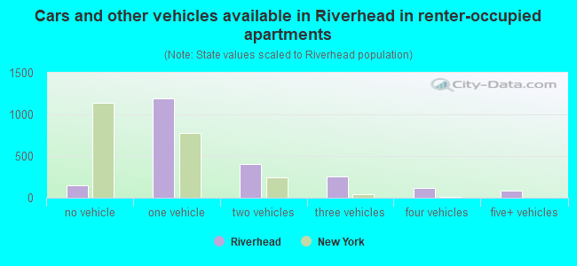 Cars and other vehicles available in Riverhead in renter-occupied apartments