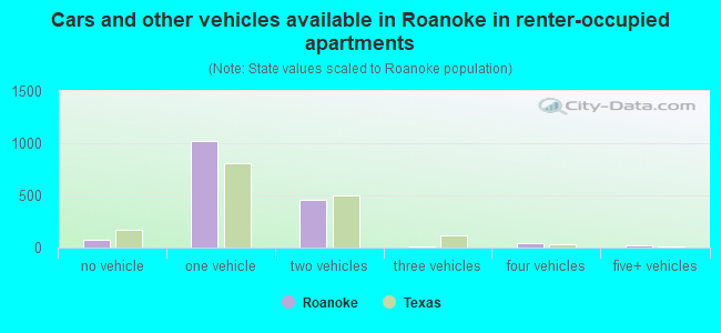 Cars and other vehicles available in Roanoke in renter-occupied apartments