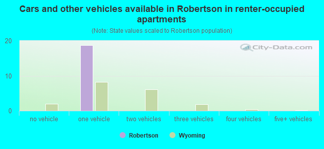 Cars and other vehicles available in Robertson in renter-occupied apartments