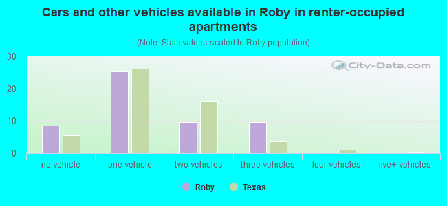 Cars and other vehicles available in Roby in renter-occupied apartments