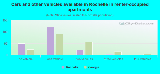 Cars and other vehicles available in Rochelle in renter-occupied apartments