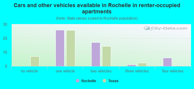 Cars and other vehicles available in Rochelle in renter-occupied apartments