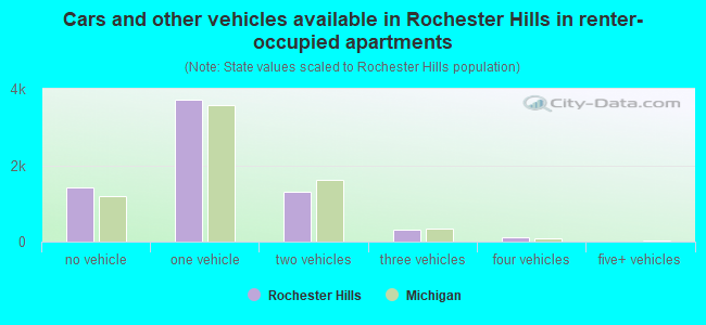 Cars and other vehicles available in Rochester Hills in renter-occupied apartments