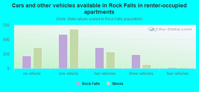Cars and other vehicles available in Rock Falls in renter-occupied apartments