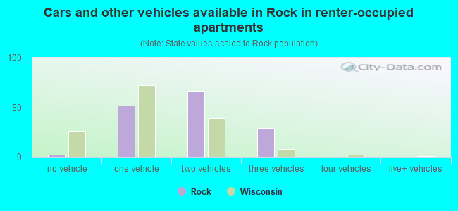 Cars and other vehicles available in Rock in renter-occupied apartments