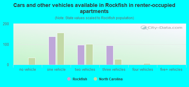 Cars and other vehicles available in Rockfish in renter-occupied apartments