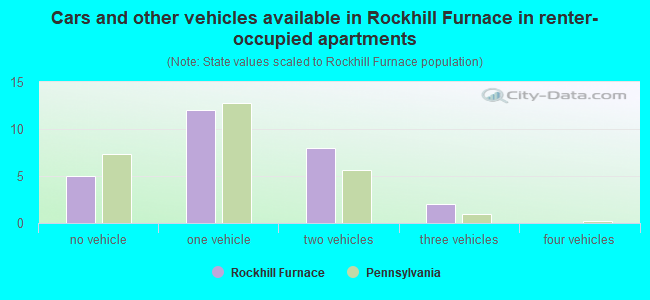 Cars and other vehicles available in Rockhill Furnace in renter-occupied apartments
