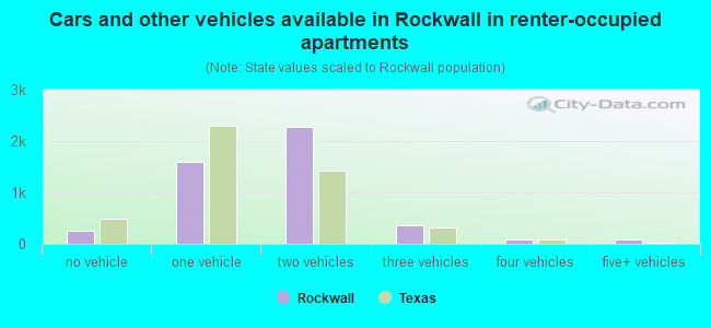 Cars and other vehicles available in Rockwall in renter-occupied apartments