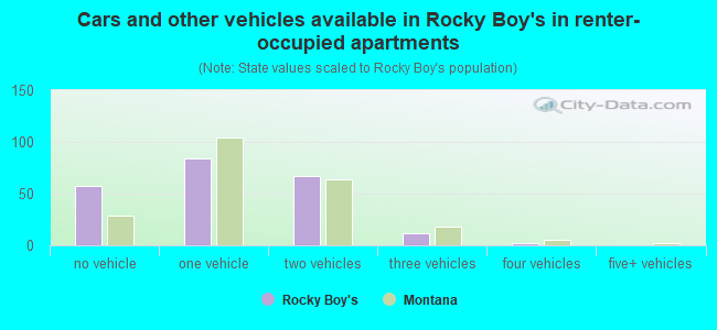 Cars and other vehicles available in Rocky Boy's in renter-occupied apartments
