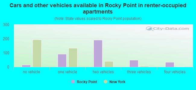 Cars and other vehicles available in Rocky Point in renter-occupied apartments