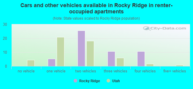 Cars and other vehicles available in Rocky Ridge in renter-occupied apartments
