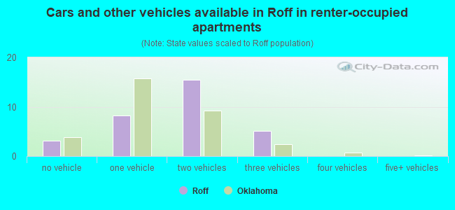 Cars and other vehicles available in Roff in renter-occupied apartments