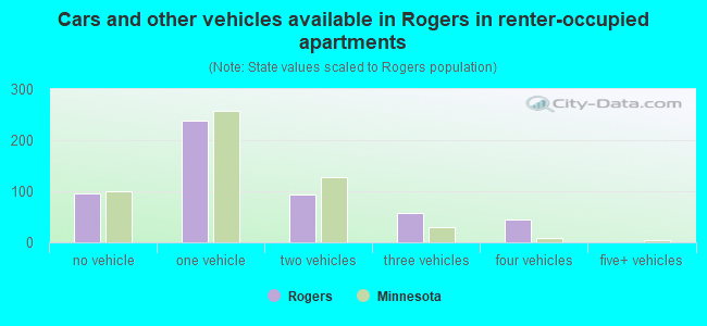 Cars and other vehicles available in Rogers in renter-occupied apartments