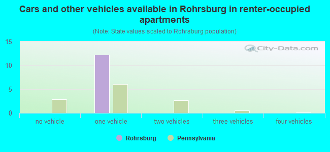Cars and other vehicles available in Rohrsburg in renter-occupied apartments