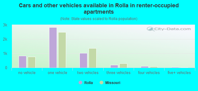 Cars and other vehicles available in Rolla in renter-occupied apartments