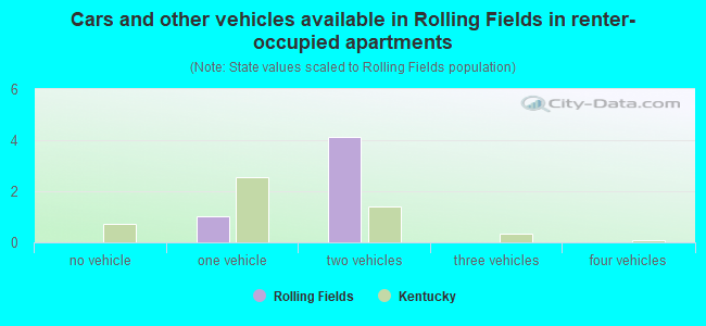 Cars and other vehicles available in Rolling Fields in renter-occupied apartments