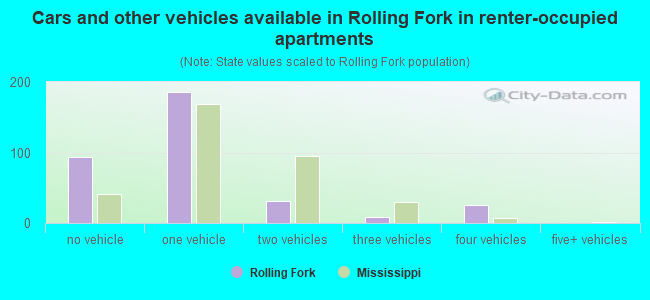 Cars and other vehicles available in Rolling Fork in renter-occupied apartments