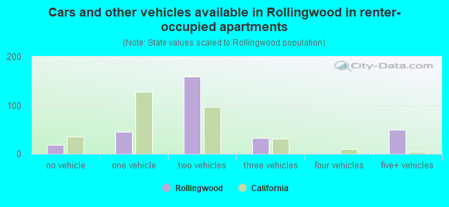Cars and other vehicles available in Rollingwood in renter-occupied apartments