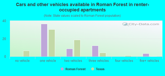 Cars and other vehicles available in Roman Forest in renter-occupied apartments