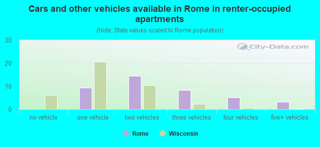 Cars and other vehicles available in Rome in renter-occupied apartments