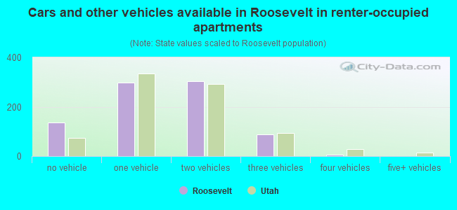 Cars and other vehicles available in Roosevelt in renter-occupied apartments