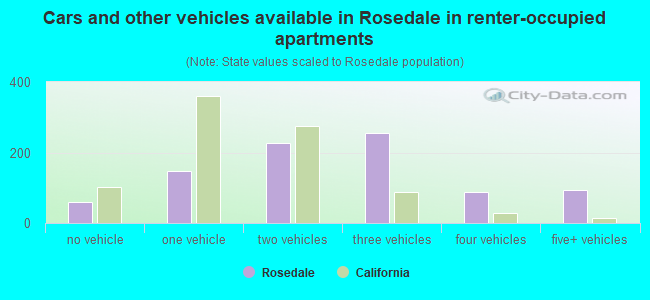 Cars and other vehicles available in Rosedale in renter-occupied apartments