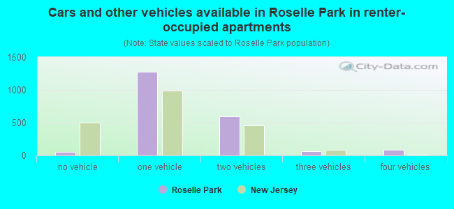 Cars and other vehicles available in Roselle Park in renter-occupied apartments