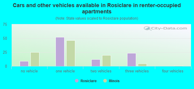 Cars and other vehicles available in Rosiclare in renter-occupied apartments