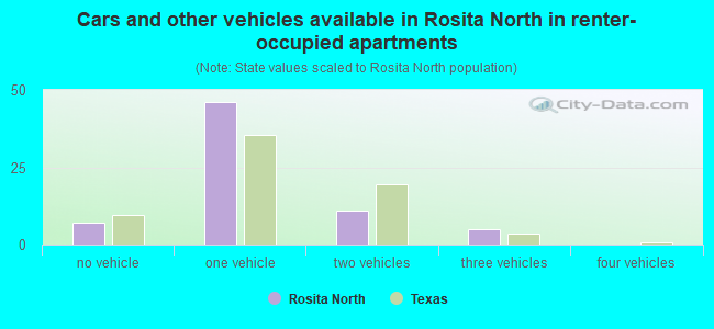 Cars and other vehicles available in Rosita North in renter-occupied apartments
