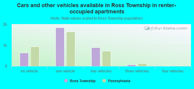 Cars and other vehicles available in Ross Township in renter-occupied apartments