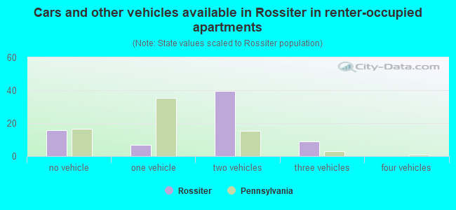 Cars and other vehicles available in Rossiter in renter-occupied apartments