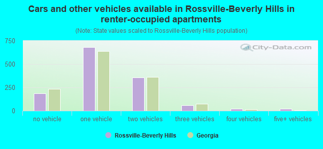 Cars and other vehicles available in Rossville-Beverly Hills in renter-occupied apartments
