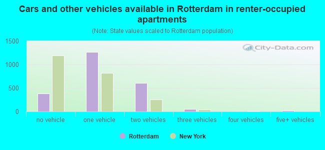 Cars and other vehicles available in Rotterdam in renter-occupied apartments