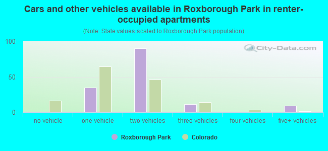 Cars and other vehicles available in Roxborough Park in renter-occupied apartments