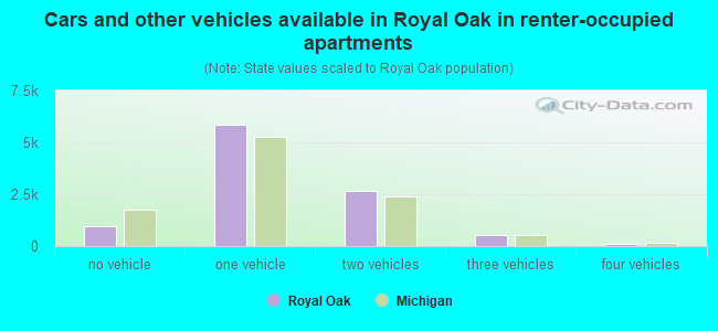 Cars and other vehicles available in Royal Oak in renter-occupied apartments