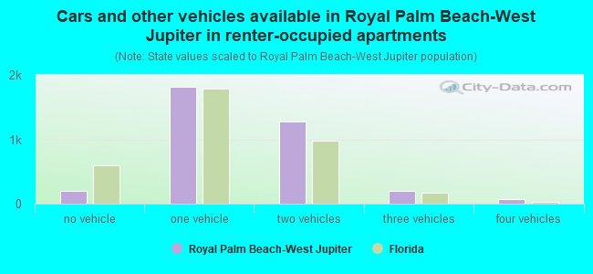 Cars and other vehicles available in Royal Palm Beach-West Jupiter in renter-occupied apartments