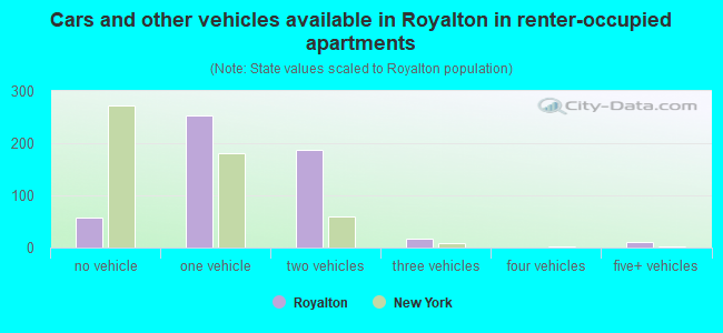 Cars and other vehicles available in Royalton in renter-occupied apartments