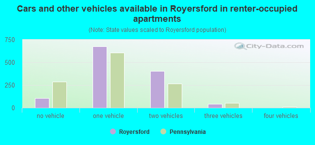 Cars and other vehicles available in Royersford in renter-occupied apartments