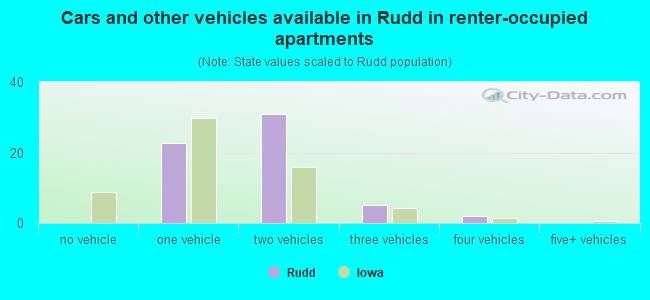 Cars and other vehicles available in Rudd in renter-occupied apartments