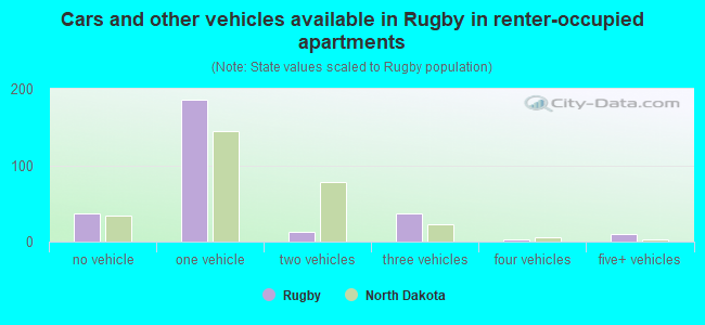 Cars and other vehicles available in Rugby in renter-occupied apartments