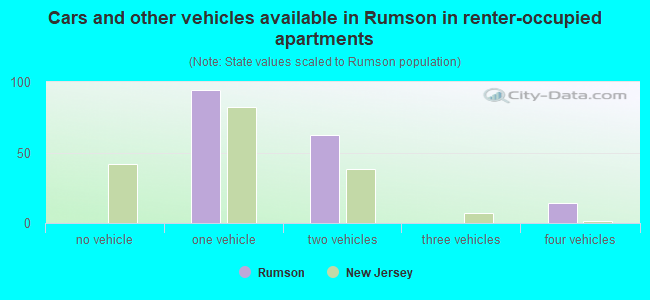 Cars and other vehicles available in Rumson in renter-occupied apartments