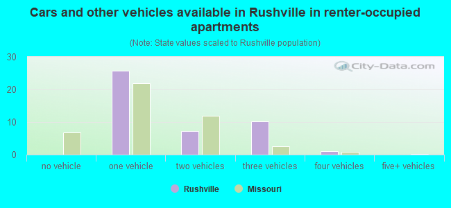 Cars and other vehicles available in Rushville in renter-occupied apartments