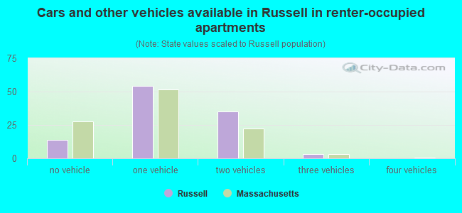 Cars and other vehicles available in Russell in renter-occupied apartments