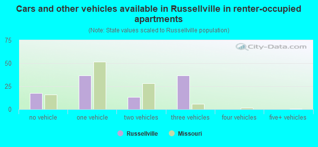 Cars and other vehicles available in Russellville in renter-occupied apartments
