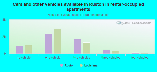 Cars and other vehicles available in Ruston in renter-occupied apartments