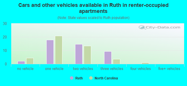 Cars and other vehicles available in Ruth in renter-occupied apartments