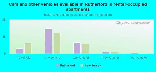 Cars and other vehicles available in Rutherford in renter-occupied apartments